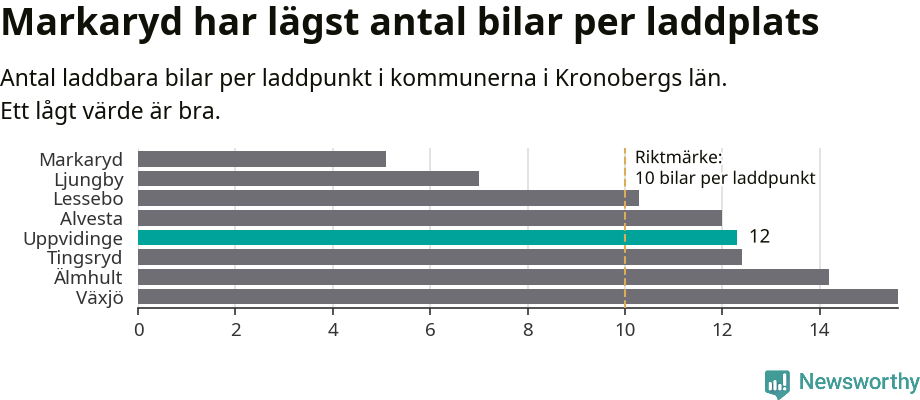 Graf: Antal laddplatser per laddbar bil i Kronobergs län